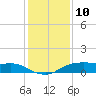 Rollover Pass tide chart for Sunday, December 10, 2023
