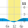 Rollover Pass tide chart for Monday, December 11, 2023