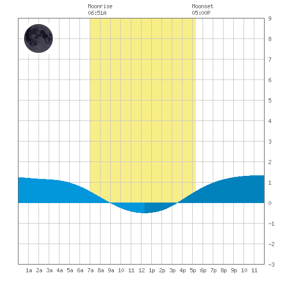 Rollover Pass tide chart for Tuesday, December 12, 2023