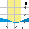 Rollover Pass tide chart for Wednesday, December 13, 2023