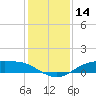 Rollover Pass tide chart for Thursday, December 14, 2023