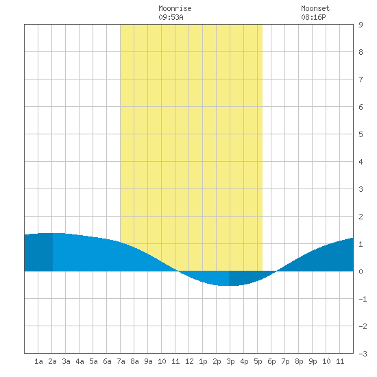 Rollover Pass tide chart for Friday, December 15, 2023