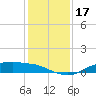 Rollover Pass tide chart for Sunday, December 17, 2023