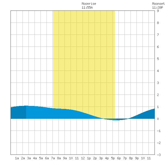 Rollover Pass tide chart for Monday, December 18, 2023