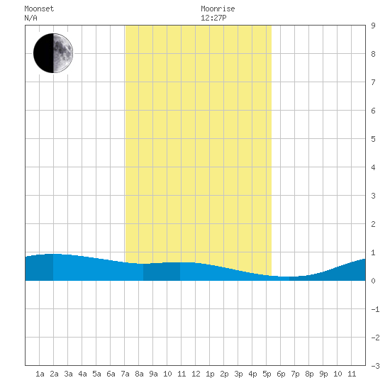 Rollover Pass tide chart for Tuesday, December 19, 2023