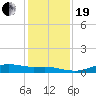 Rollover Pass tide chart for Tuesday, December 19, 2023