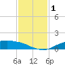 Rollover Pass tide chart for Friday, December 1, 2023