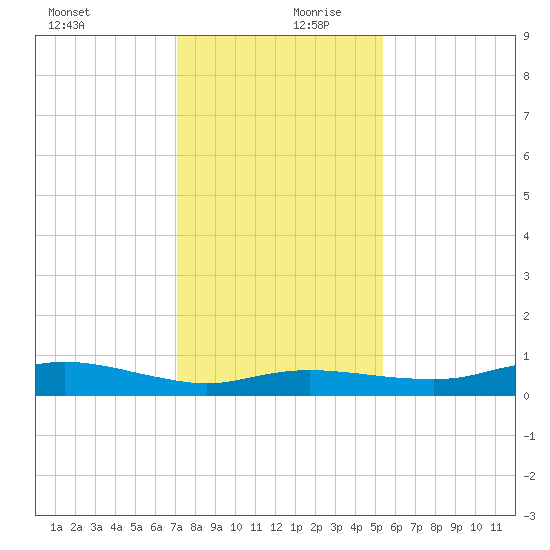Rollover Pass tide chart for Wednesday, December 20, 2023