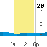 Rollover Pass tide chart for Wednesday, December 20, 2023