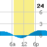 Rollover Pass tide chart for Sunday, December 24, 2023