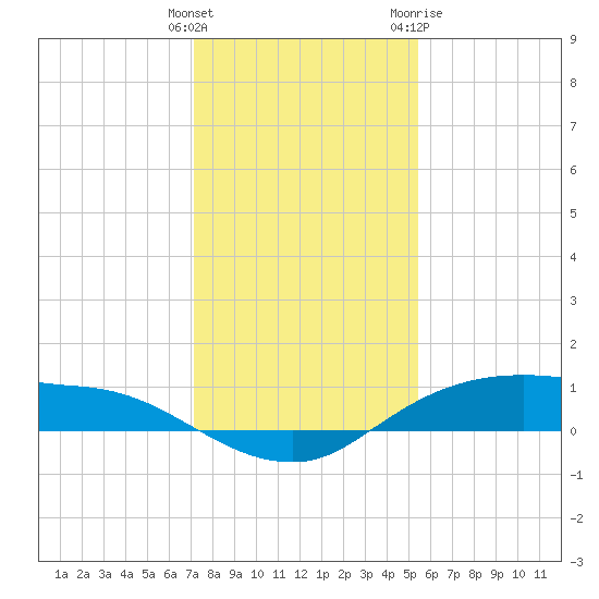 Rollover Pass tide chart for Monday, December 25, 2023