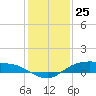 Rollover Pass tide chart for Monday, December 25, 2023