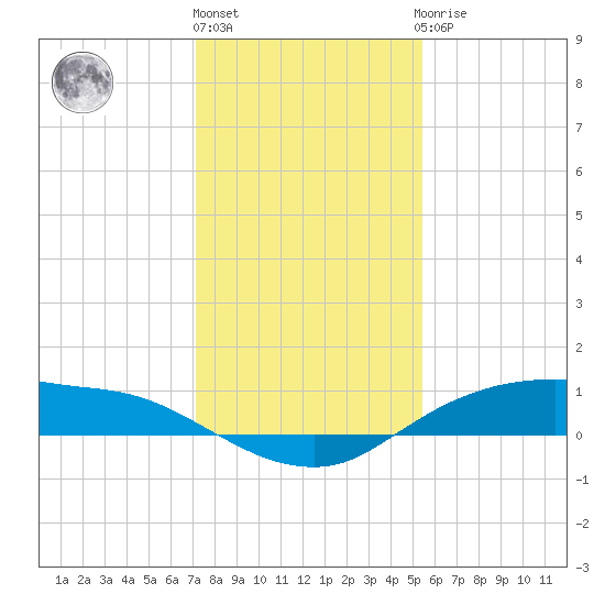Rollover Pass tide chart for Tuesday, December 26, 2023
