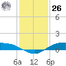 Rollover Pass tide chart for Tuesday, December 26, 2023