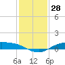Rollover Pass tide chart for Thursday, December 28, 2023