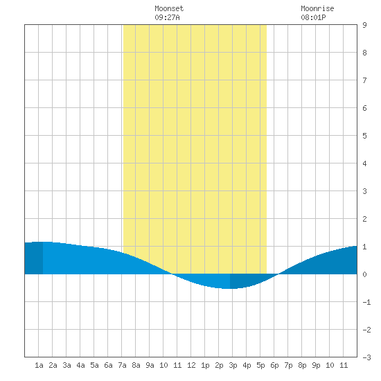 Rollover Pass tide chart for Friday, December 29, 2023