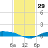 Rollover Pass tide chart for Friday, December 29, 2023