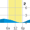 Rollover Pass tide chart for Saturday, December 2, 2023