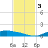 Rollover Pass tide chart for Sunday, December 3, 2023