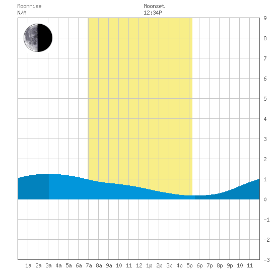 Rollover Pass tide chart for Monday, December 4, 2023