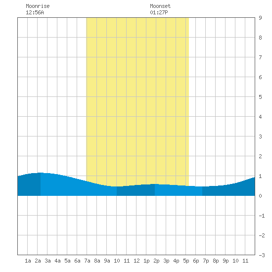 Rollover Pass tide chart for Wednesday, December 6, 2023
