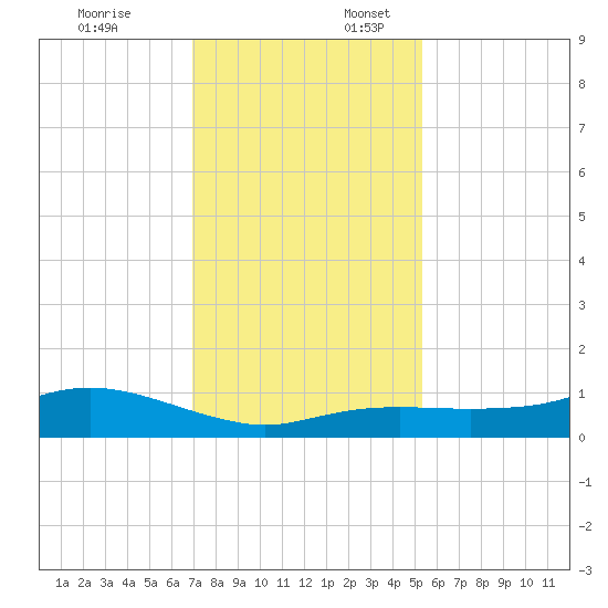 Rollover Pass tide chart for Thursday, December 7, 2023