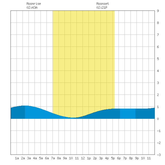 Rollover Pass tide chart for Friday, December 8, 2023