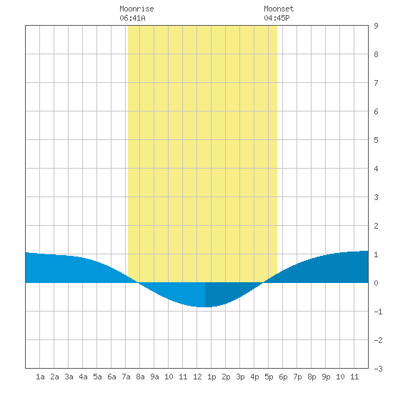 Rollover Pass tide chart for Wednesday, January 10, 2024