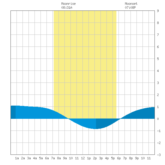 Rollover Pass tide chart for Friday, January 12, 2024