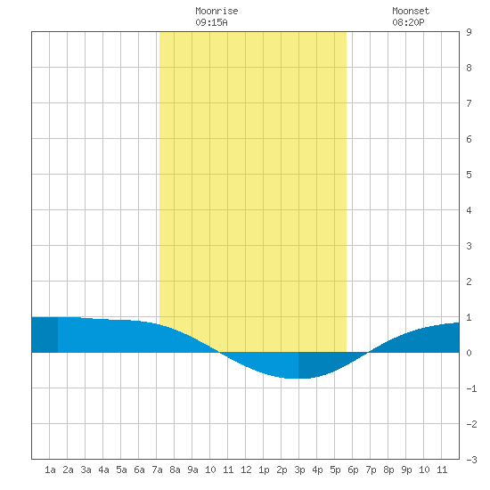 Rollover Pass tide chart for Saturday, January 13, 2024