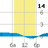 Rollover Pass tide chart for Sunday, January 14, 2024