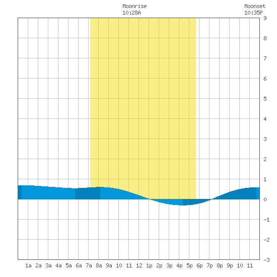 Rollover Pass tide chart for Monday, January 15, 2024