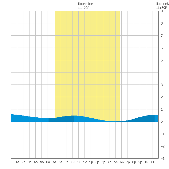 Rollover Pass tide chart for Tuesday, January 16, 2024