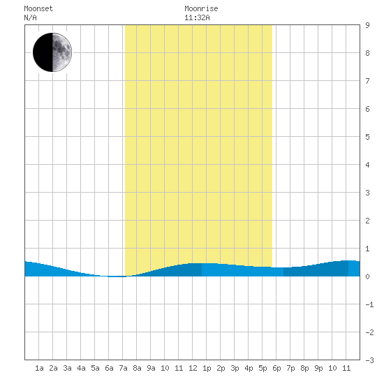 Rollover Pass tide chart for Wednesday, January 17, 2024