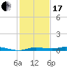 Rollover Pass tide chart for Wednesday, January 17, 2024