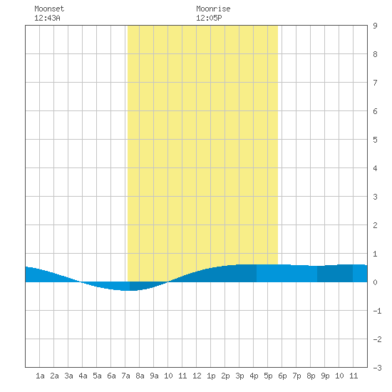 Rollover Pass tide chart for Thursday, January 18, 2024