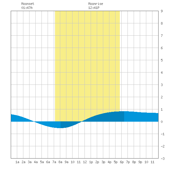 Rollover Pass tide chart for Friday, January 19, 2024