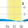 Rollover Pass tide chart for Monday, January 1, 2024