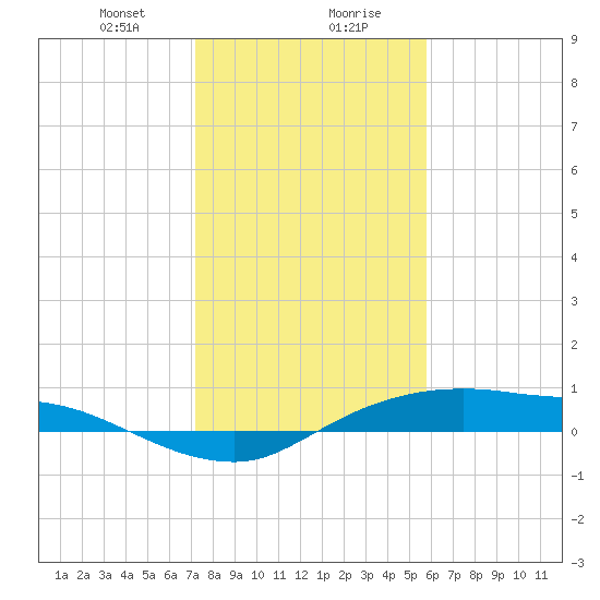 Rollover Pass tide chart for Saturday, January 20, 2024