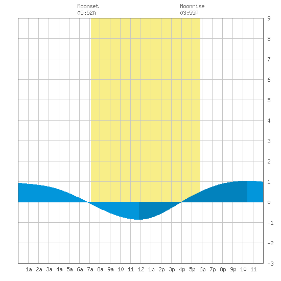 Rollover Pass tide chart for Tuesday, January 23, 2024