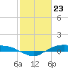 Rollover Pass tide chart for Tuesday, January 23, 2024