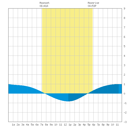 Rollover Pass tide chart for Wednesday, January 24, 2024