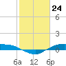 Rollover Pass tide chart for Wednesday, January 24, 2024