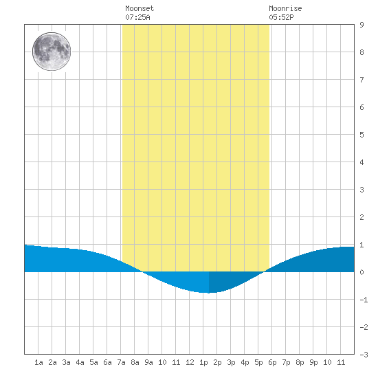Rollover Pass tide chart for Thursday, January 25, 2024