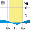Rollover Pass tide chart for Thursday, January 25, 2024