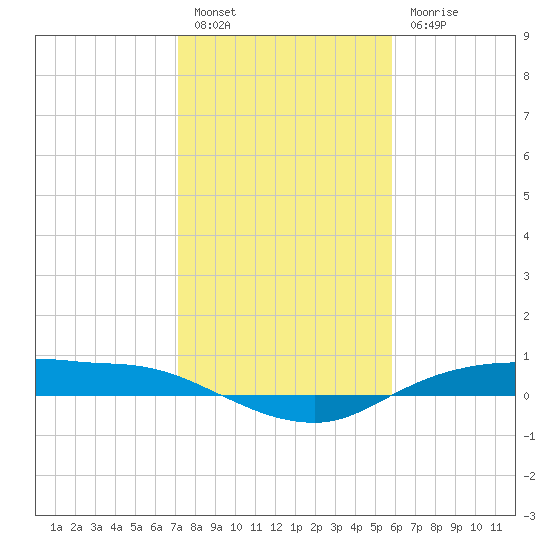 Rollover Pass tide chart for Friday, January 26, 2024
