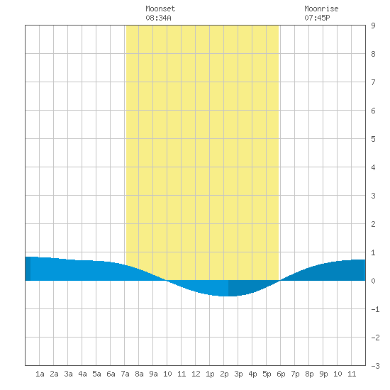 Rollover Pass tide chart for Saturday, January 27, 2024