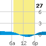 Rollover Pass tide chart for Saturday, January 27, 2024