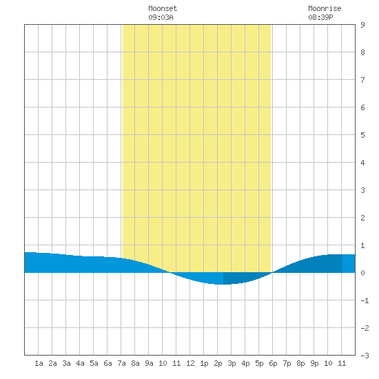 Rollover Pass tide chart for Sunday, January 28, 2024