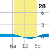 Rollover Pass tide chart for Sunday, January 28, 2024